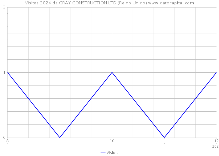 Visitas 2024 de GRAY CONSTRUCTION LTD (Reino Unido) 