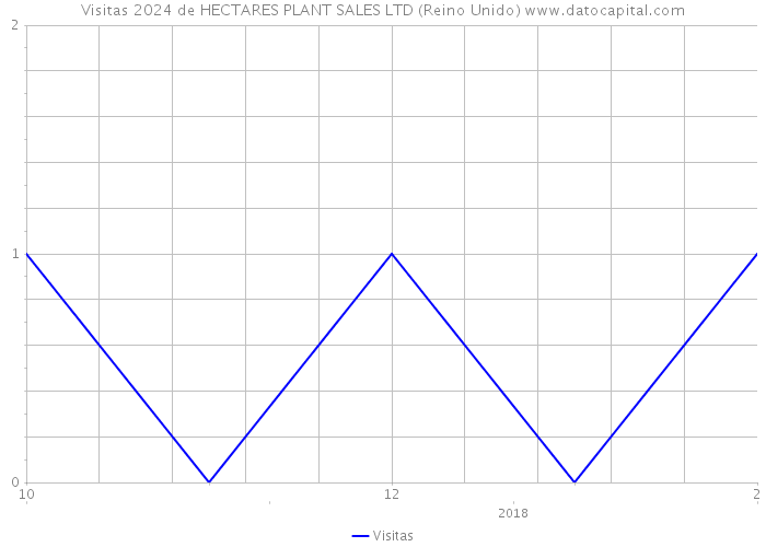 Visitas 2024 de HECTARES PLANT SALES LTD (Reino Unido) 