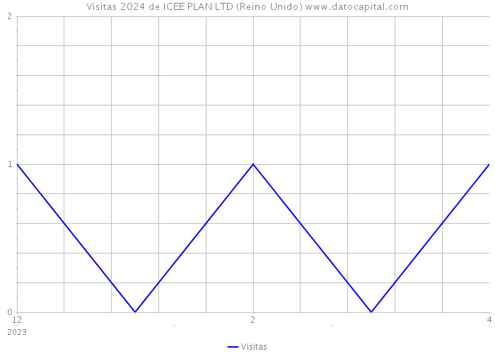 Visitas 2024 de ICEE PLAN LTD (Reino Unido) 