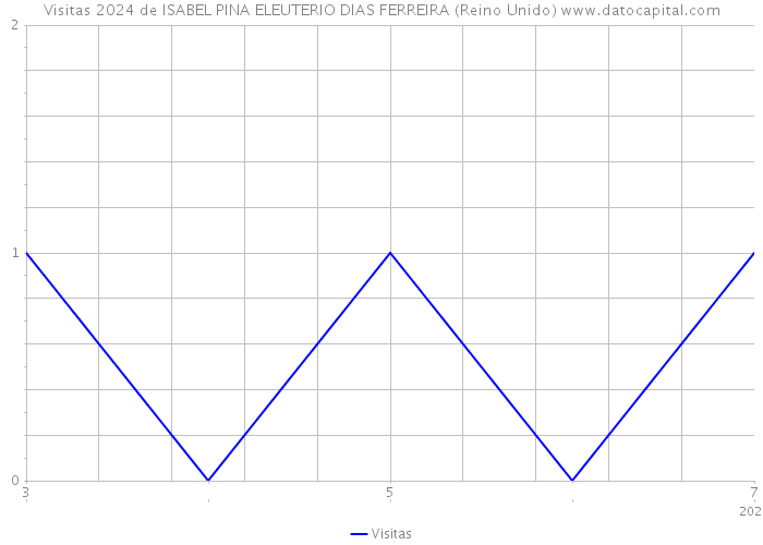 Visitas 2024 de ISABEL PINA ELEUTERIO DIAS FERREIRA (Reino Unido) 