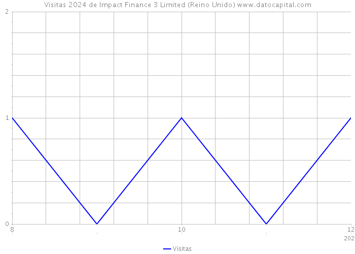 Visitas 2024 de Impact Finance 3 Limited (Reino Unido) 