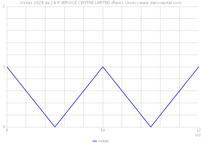 Visitas 2024 de J & P SERVICE CENTRE LIMITED (Reino Unido) 