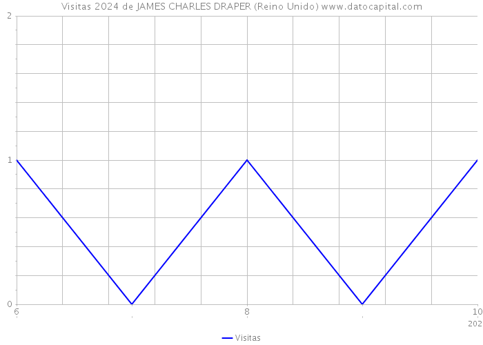 Visitas 2024 de JAMES CHARLES DRAPER (Reino Unido) 