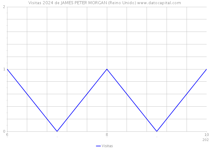 Visitas 2024 de JAMES PETER MORGAN (Reino Unido) 