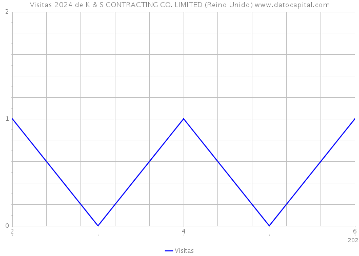 Visitas 2024 de K & S CONTRACTING CO. LIMITED (Reino Unido) 