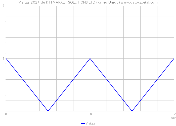 Visitas 2024 de K H MARKET SOLUTIONS LTD (Reino Unido) 