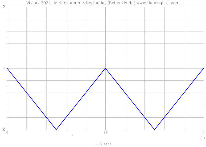 Visitas 2024 de Konstantinos Kechagias (Reino Unido) 