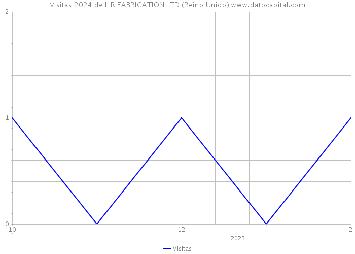 Visitas 2024 de L R FABRICATION LTD (Reino Unido) 