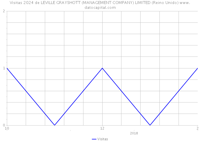 Visitas 2024 de LEVILLE GRAYSHOTT (MANAGEMENT COMPANY) LIMITED (Reino Unido) 