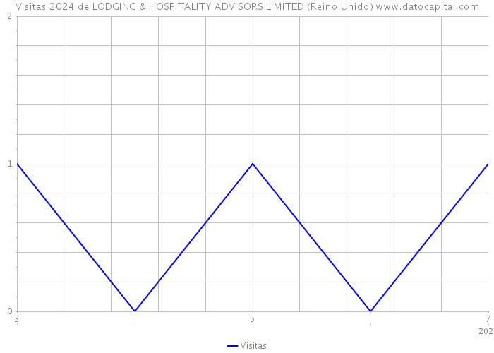 Visitas 2024 de LODGING & HOSPITALITY ADVISORS LIMITED (Reino Unido) 