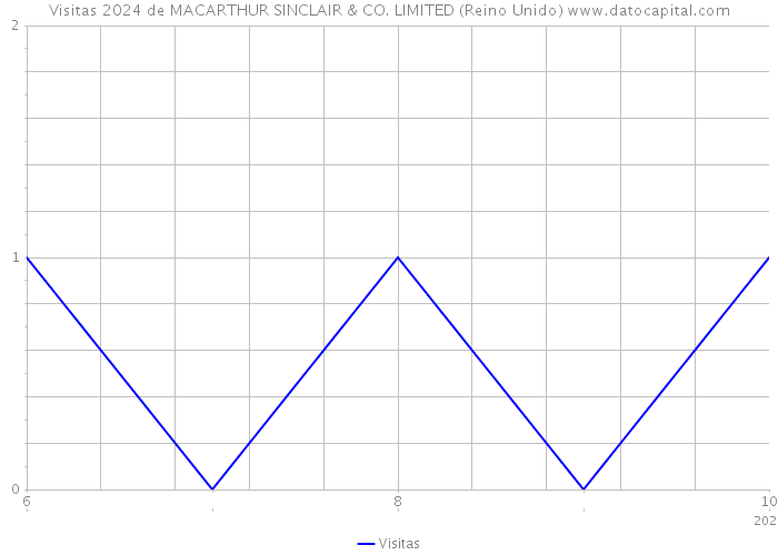 Visitas 2024 de MACARTHUR SINCLAIR & CO. LIMITED (Reino Unido) 