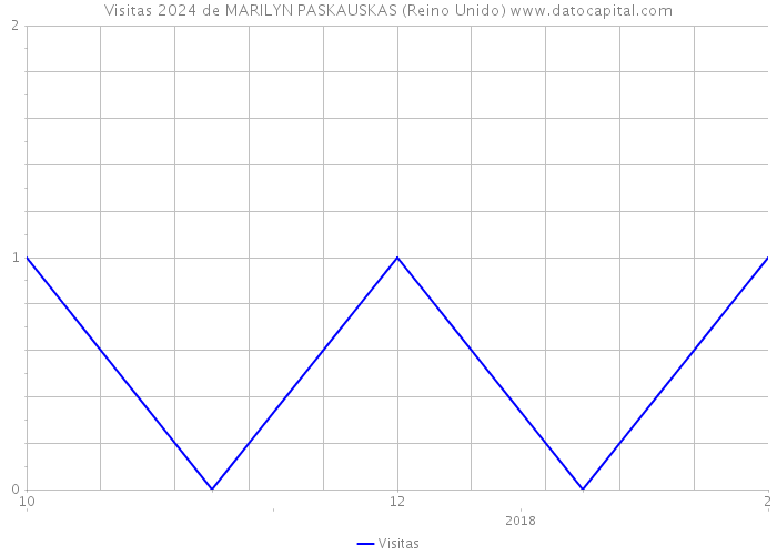 Visitas 2024 de MARILYN PASKAUSKAS (Reino Unido) 