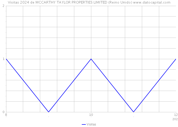 Visitas 2024 de MCCARTHY TAYLOR PROPERTIES LIMITED (Reino Unido) 