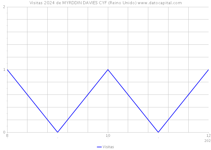 Visitas 2024 de MYRDDIN DAVIES CYF (Reino Unido) 