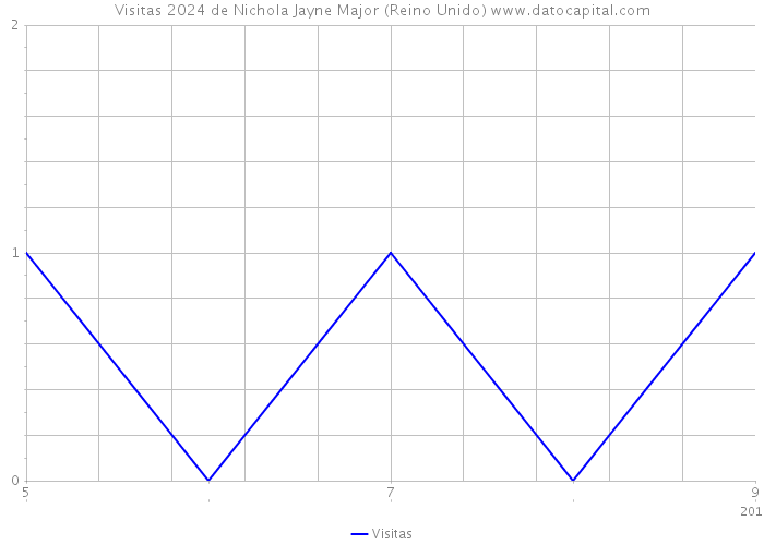 Visitas 2024 de Nichola Jayne Major (Reino Unido) 