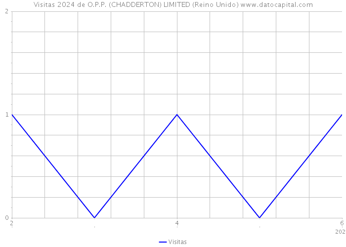 Visitas 2024 de O.P.P. (CHADDERTON) LIMITED (Reino Unido) 