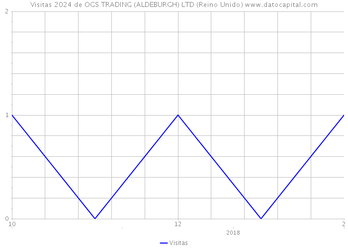 Visitas 2024 de OGS TRADING (ALDEBURGH) LTD (Reino Unido) 