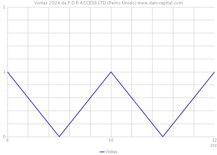 Visitas 2024 de P D R ACCESS LTD (Reino Unido) 