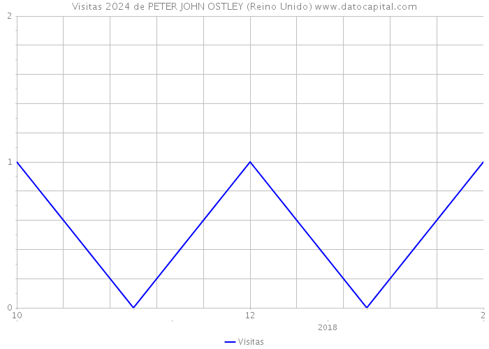 Visitas 2024 de PETER JOHN OSTLEY (Reino Unido) 