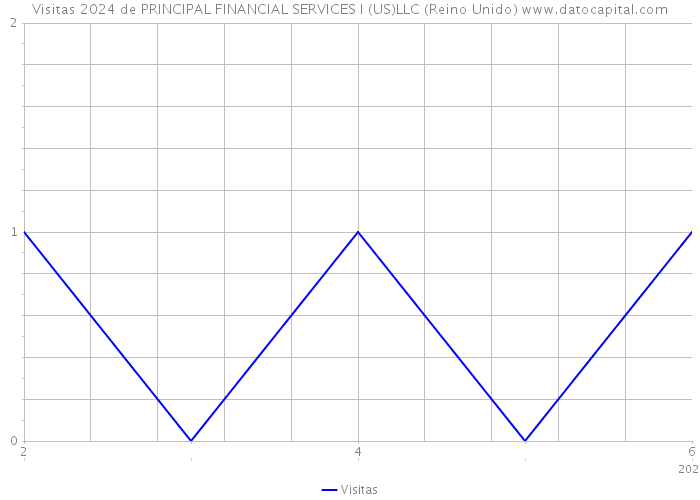 Visitas 2024 de PRINCIPAL FINANCIAL SERVICES I (US)LLC (Reino Unido) 