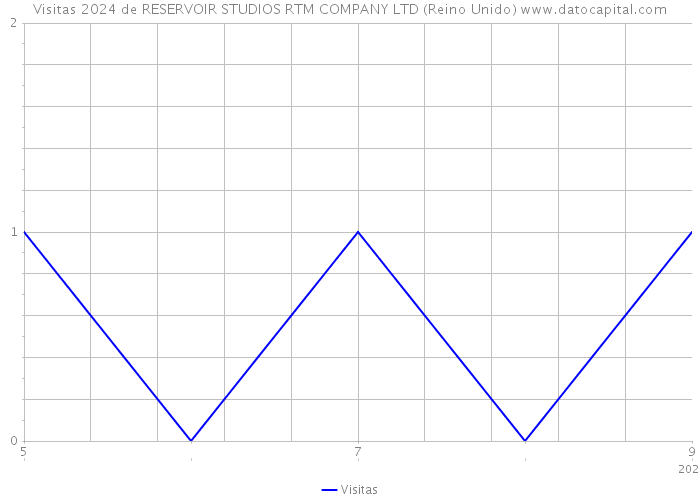 Visitas 2024 de RESERVOIR STUDIOS RTM COMPANY LTD (Reino Unido) 