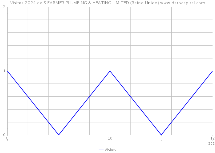 Visitas 2024 de S FARMER PLUMBING & HEATING LIMITED (Reino Unido) 