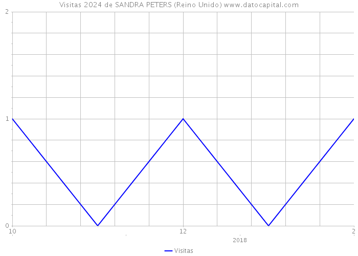 Visitas 2024 de SANDRA PETERS (Reino Unido) 