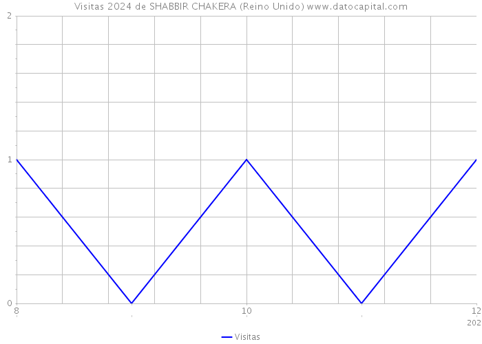 Visitas 2024 de SHABBIR CHAKERA (Reino Unido) 