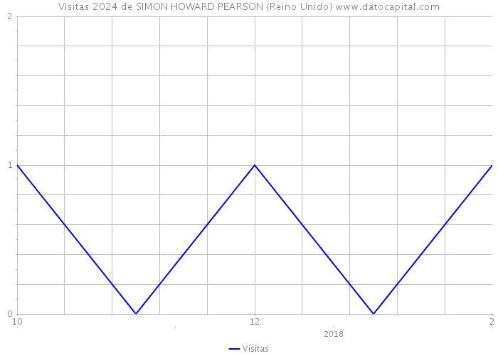 Visitas 2024 de SIMON HOWARD PEARSON (Reino Unido) 