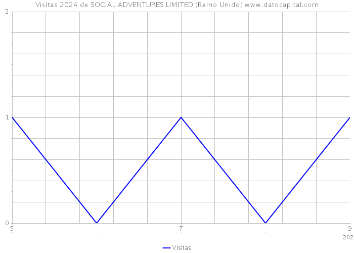 Visitas 2024 de SOCIAL ADVENTURES LIMITED (Reino Unido) 