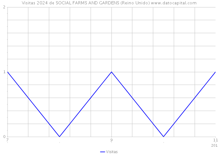 Visitas 2024 de SOCIAL FARMS AND GARDENS (Reino Unido) 