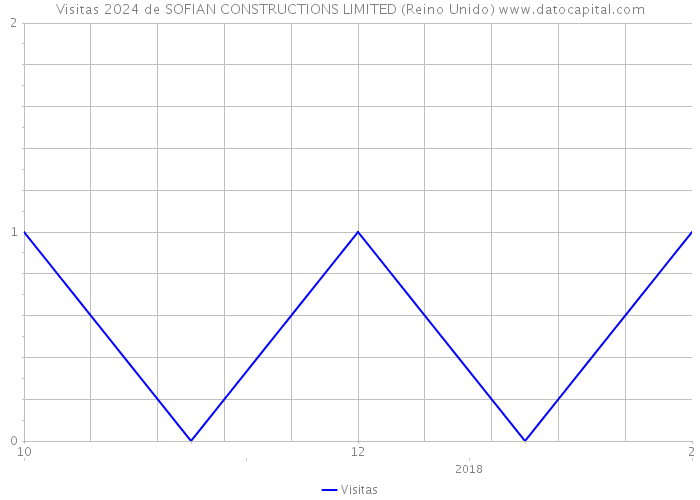 Visitas 2024 de SOFIAN CONSTRUCTIONS LIMITED (Reino Unido) 