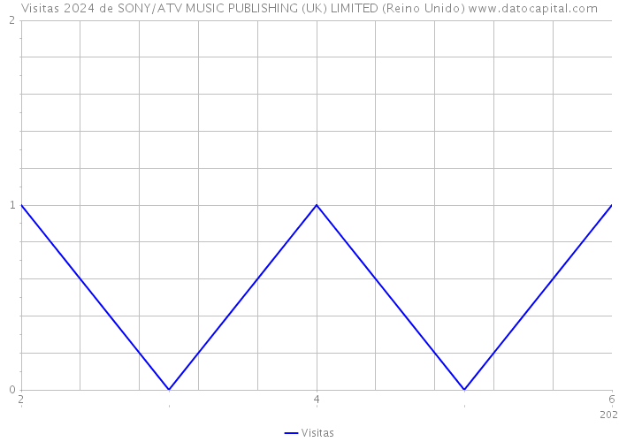 Visitas 2024 de SONY/ATV MUSIC PUBLISHING (UK) LIMITED (Reino Unido) 