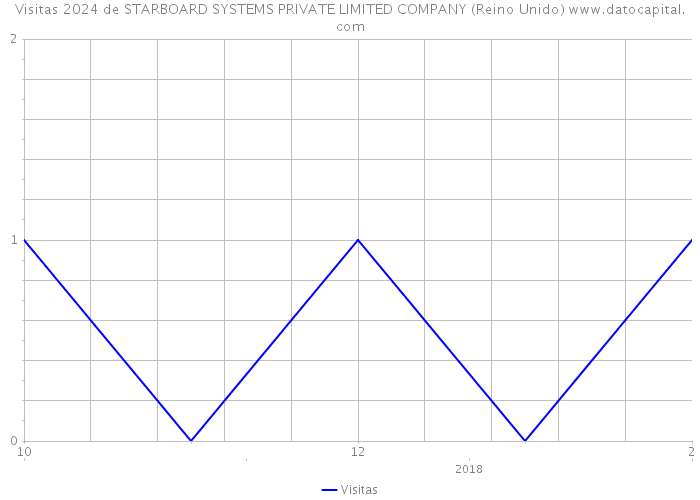 Visitas 2024 de STARBOARD SYSTEMS PRIVATE LIMITED COMPANY (Reino Unido) 