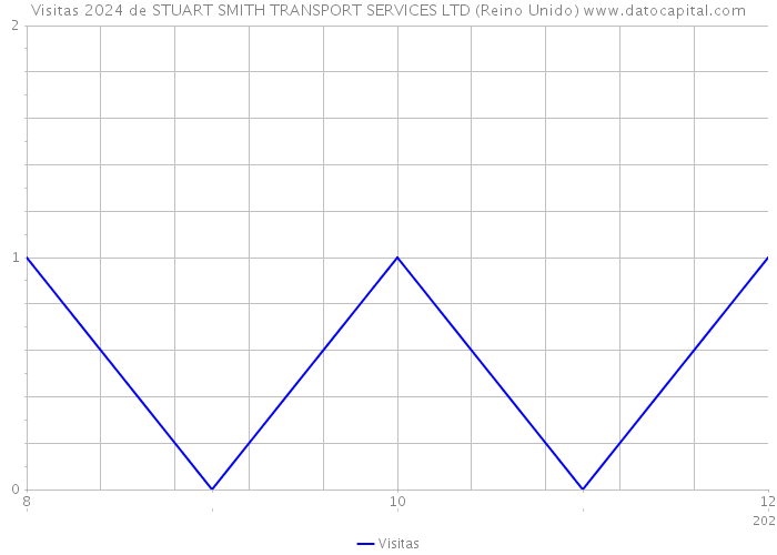 Visitas 2024 de STUART SMITH TRANSPORT SERVICES LTD (Reino Unido) 
