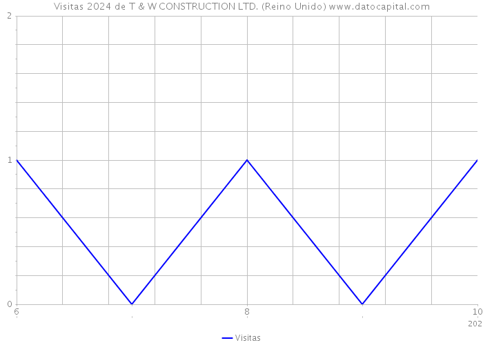 Visitas 2024 de T & W CONSTRUCTION LTD. (Reino Unido) 