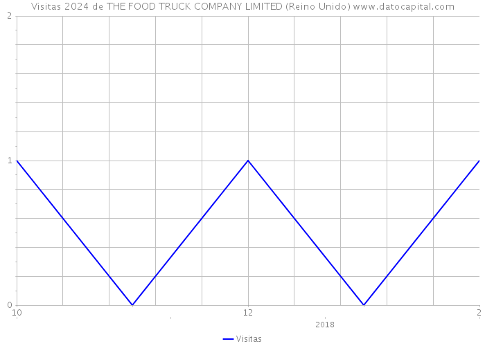Visitas 2024 de THE FOOD TRUCK COMPANY LIMITED (Reino Unido) 