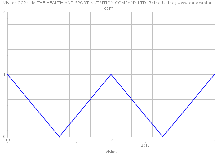 Visitas 2024 de THE HEALTH AND SPORT NUTRITION COMPANY LTD (Reino Unido) 