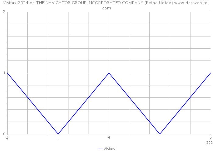 Visitas 2024 de THE NAVIGATOR GROUP INCORPORATED COMPANY (Reino Unido) 