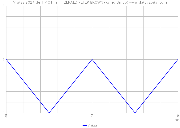 Visitas 2024 de TIMOTHY FITZERALD PETER BROWN (Reino Unido) 