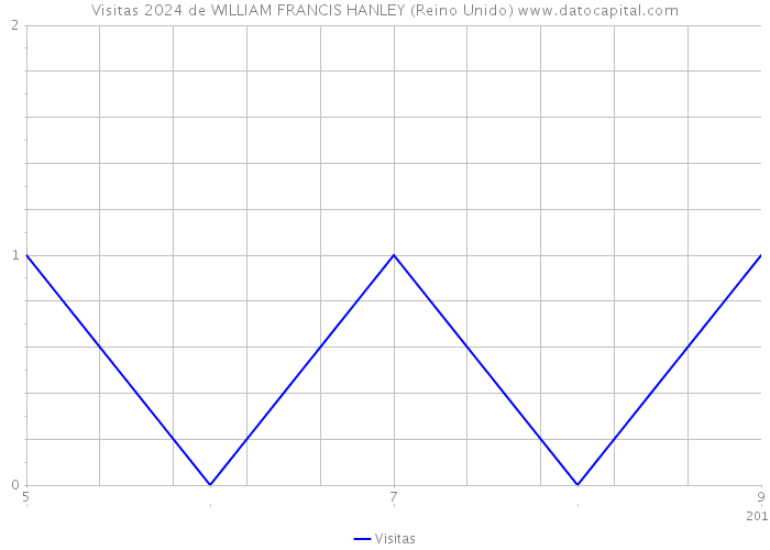 Visitas 2024 de WILLIAM FRANCIS HANLEY (Reino Unido) 