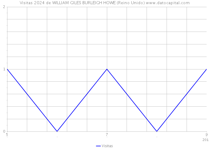 Visitas 2024 de WILLIAM GILES BURLEIGH HOWE (Reino Unido) 