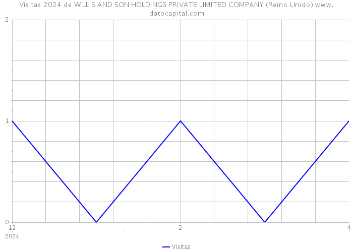 Visitas 2024 de WILLIS AND SON HOLDINGS PRIVATE LIMITED COMPANY (Reino Unido) 