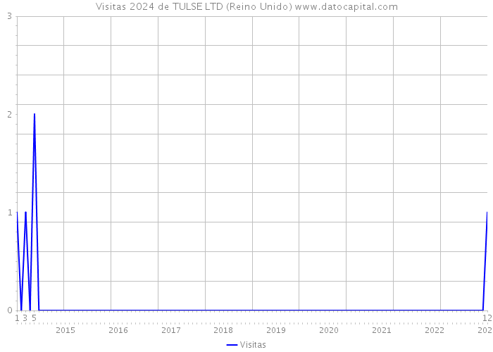 Visitas 2024 de TULSE LTD (Reino Unido) 