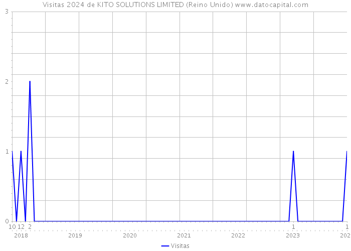 Visitas 2024 de KITO SOLUTIONS LIMITED (Reino Unido) 