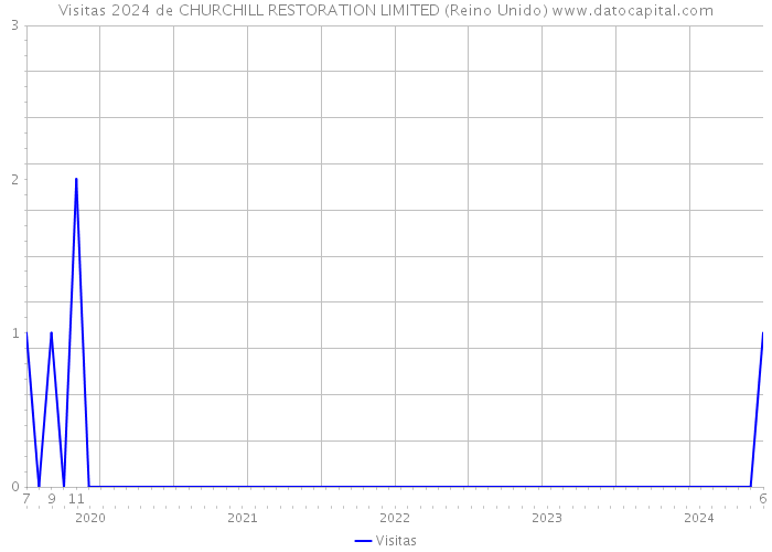 Visitas 2024 de CHURCHILL RESTORATION LIMITED (Reino Unido) 