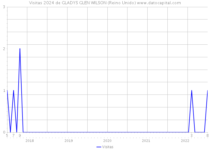 Visitas 2024 de GLADYS GLEN WILSON (Reino Unido) 