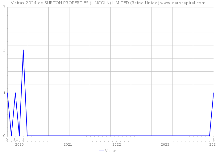 Visitas 2024 de BURTON PROPERTIES (LINCOLN) LIMITED (Reino Unido) 