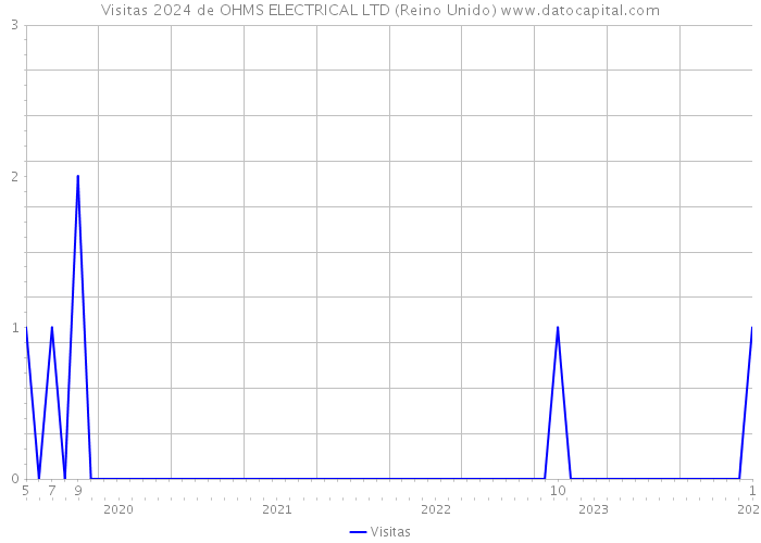 Visitas 2024 de OHMS ELECTRICAL LTD (Reino Unido) 