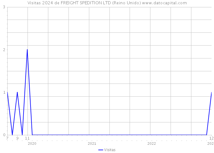 Visitas 2024 de FREIGHT SPEDITION LTD (Reino Unido) 